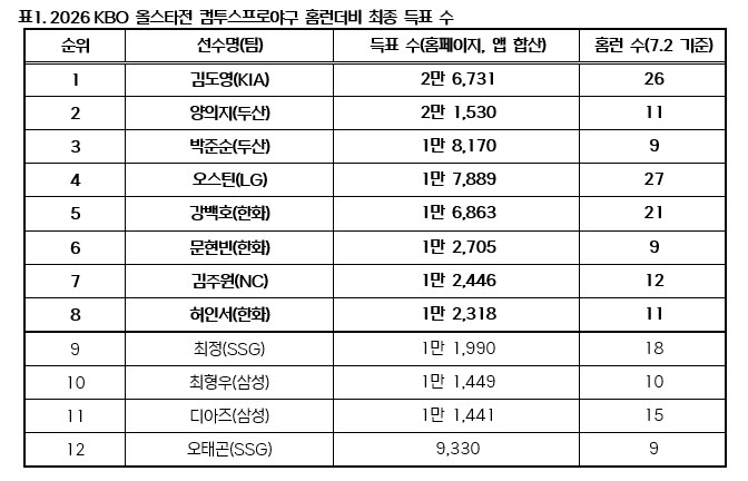 오스틴·김도영·강백호 등 올스타전 홈런더비 참가 8명 확정