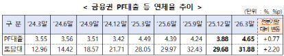 (자료=금융당국)