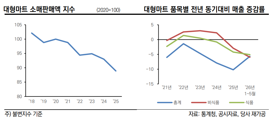 [마켓인]홈플러스 파산에 웃는 이마트·롯데?…한신평 “구조적 한계 여전”