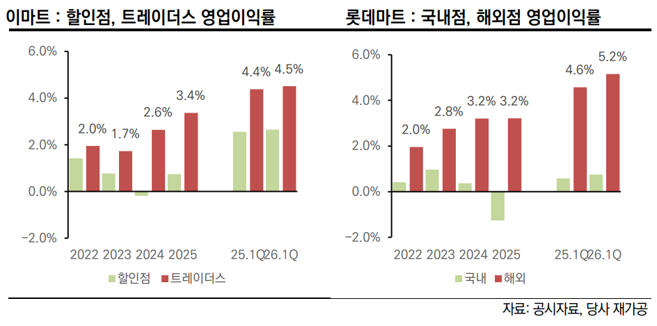 [마켓인]홈플러스 파산에 웃는 이마트·롯데?…한신평 “구조적 한계 여전”