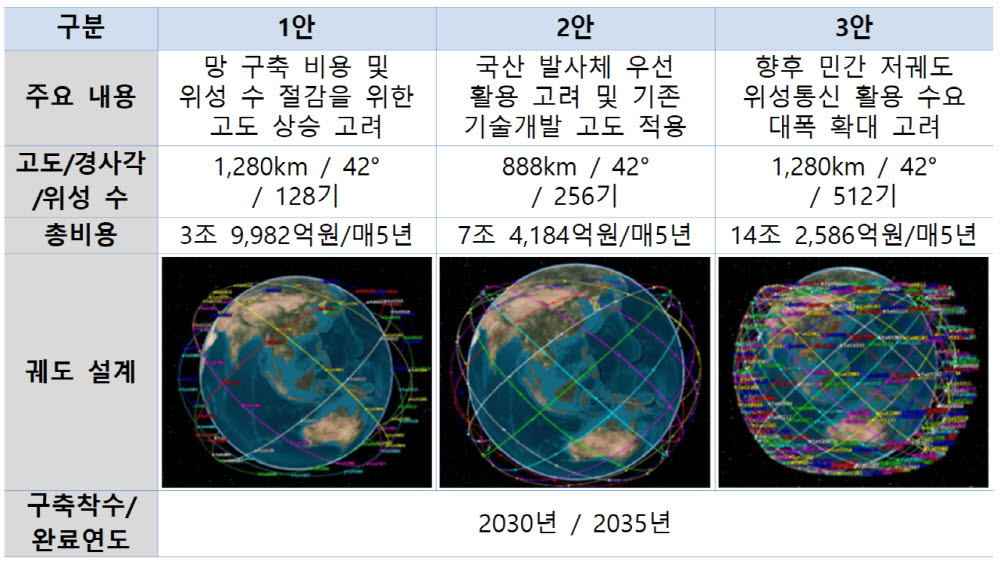 저궤도 위성통신망 구축 시나리오.(자료=우주항공청)