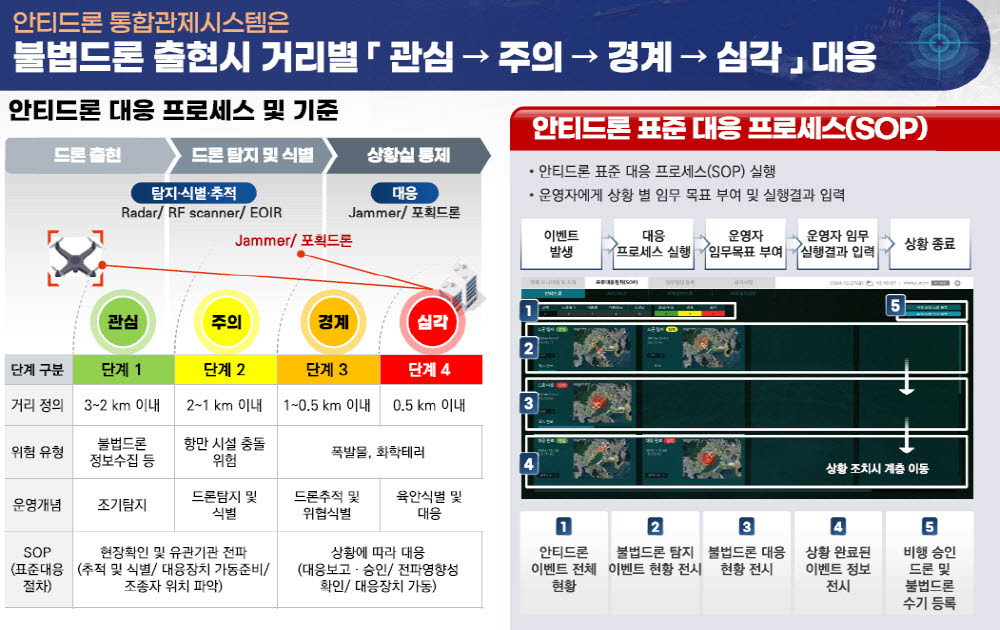 안티드론 개요.(자료=해수부)