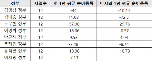 자료 : 국가데이터처(KOSIS). 인구 1만명 비수도권 당 순 이동률 계산(1년 누적 기준)