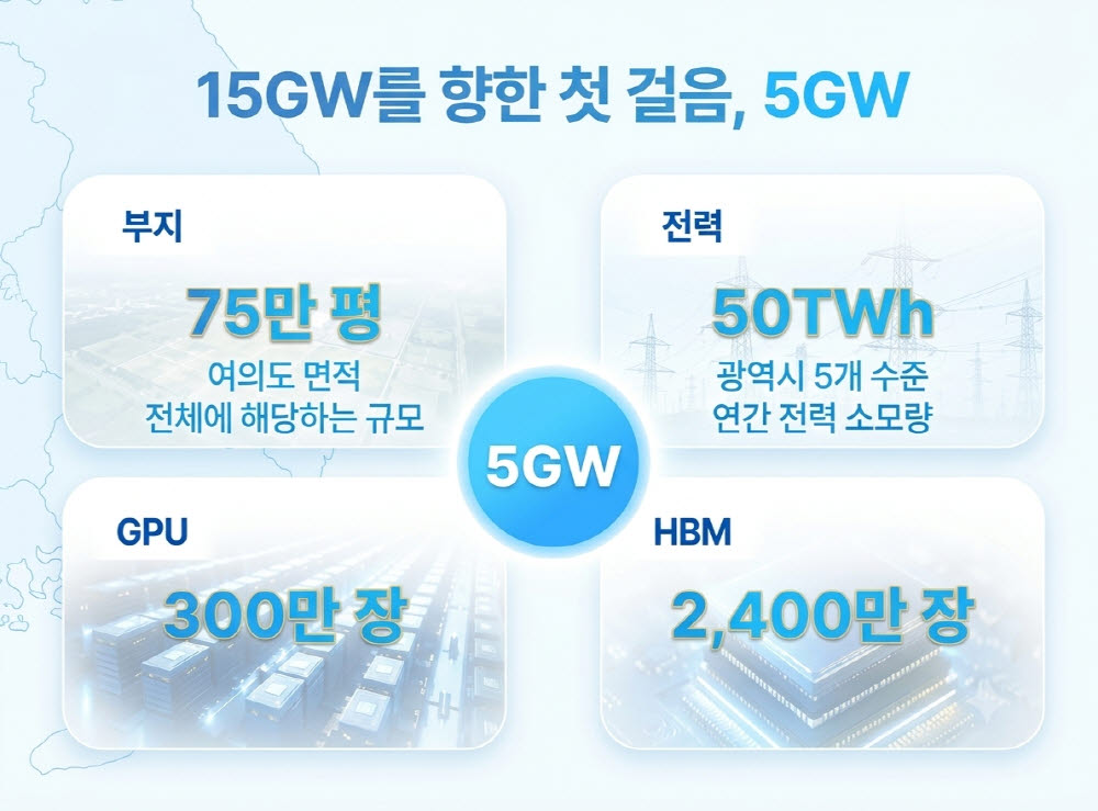 5GW 규모 AI데이터센터 구축에 들어가는 자원 현황(AI 생성 이미지)