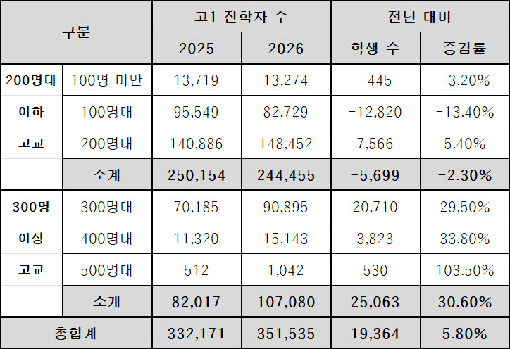2026년 일반고 진학자 현황. (자료= 종로학원)