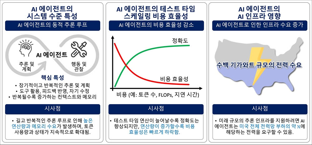 AI인프라 연구결과 시사점. 이미지=KAIST