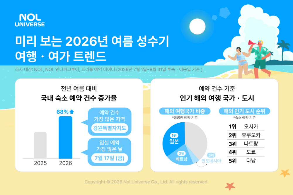놀유니버스 미리 보는 여름 성수기 여행ㆍ여가 트렌드. (사진=놀유니버스)