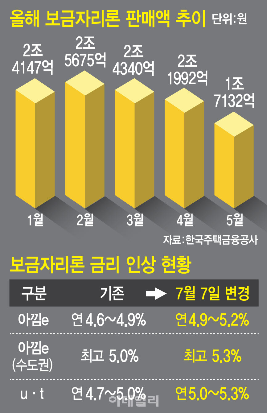 올해 보금자리론 판매액 추이