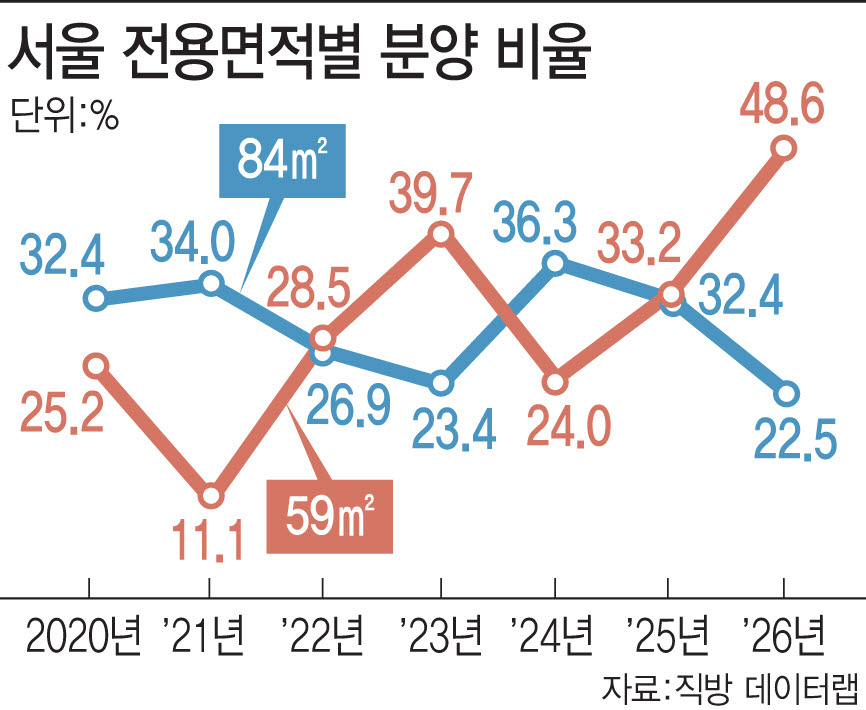 서울 전용면적별 분양 비율.(그래픽=문승용 기자)