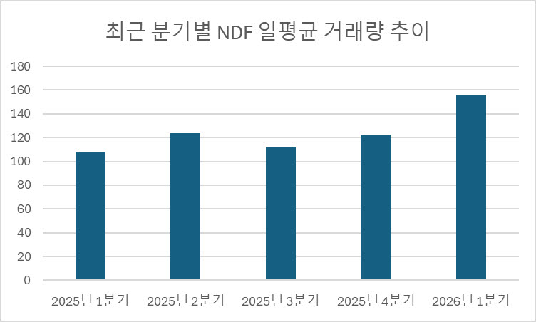 단위: 억달러, 자료=한국은행