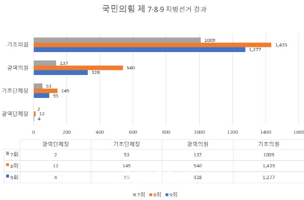 (자료=중앙선거관리위원회) 단위=명