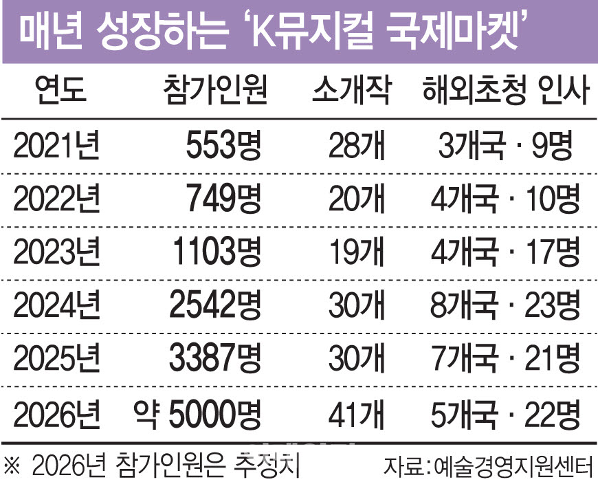 매년 성장하는 ‘K뮤지컬 국제마켓’