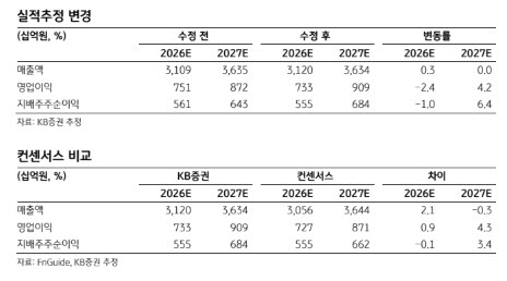 삼양식품, 美·中 성장 지속에 2분기 호실적 기대-KB