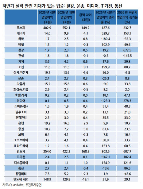(표=유진투자증권)