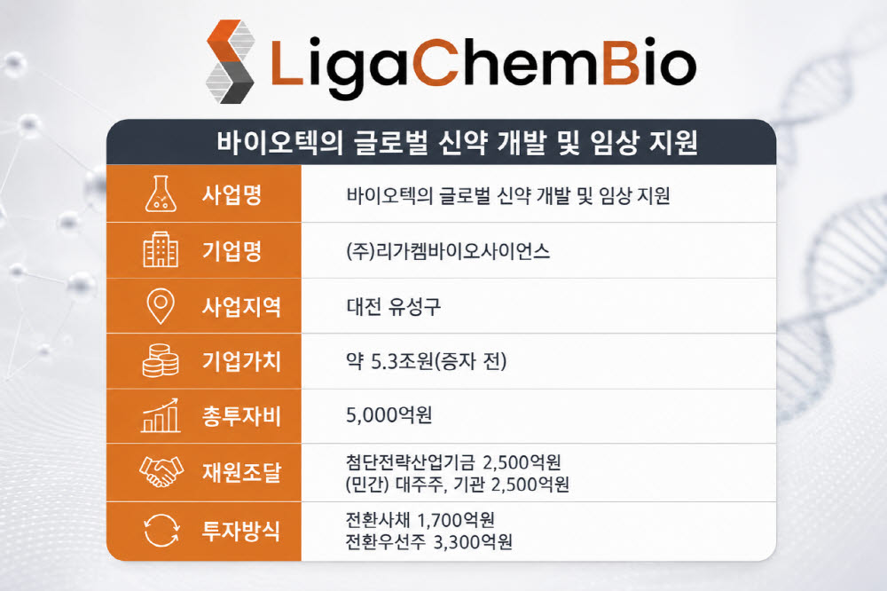 국민성장펀드 리가켐바이오 투자 개요.(이미지=챗GPT)