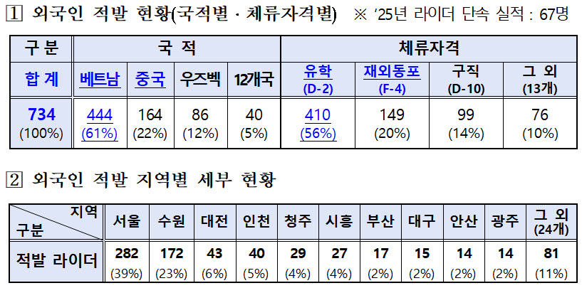외국인 불법 배달 라이더 적발 세부 현황.(자료=법무부)