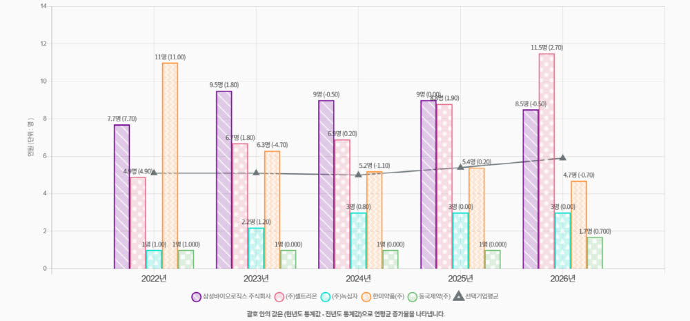 주요 기업들의 정보보호 전담 인력 추이 (이미지=정보보호 공시 종합 포털)