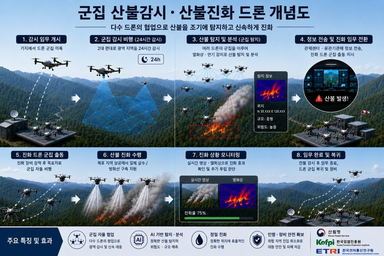 군집드론 기술을 활용한 산불 진화 체계도. (사진=산림청 제공)