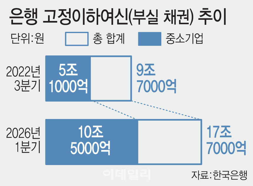 은행 고정이하여신(부실 채권) 추이