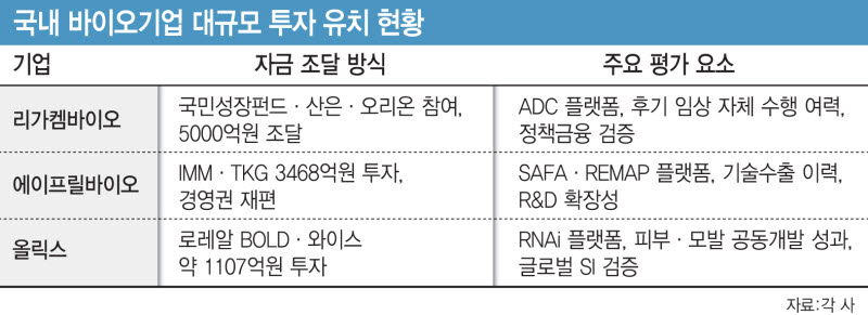 국내 바이오기업 대규모 투자 유치 현황 (그래픽=이데일리 김일환 기자)