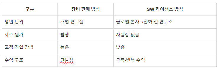 큐리옥스바이오시스템즈, 영업방식 변경 내용 (자료=큐리옥스바이오시스템즈)