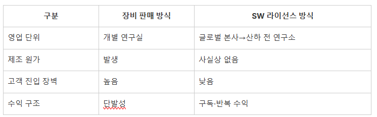 큐리옥스바이오시스템즈, 영업방식 변경 내용 (자료=큐리옥스바이오시스템즈)