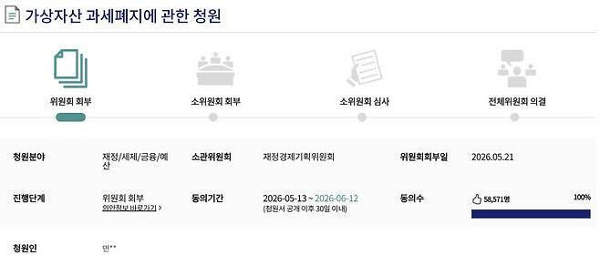 지난달 12일 마감된 ‘가상자산 과세폐지에 관한 청원’은 5만8571명의 동의를 얻었다. 앞서 5월 13일 청원이 시작된 지 8일 만에 목표치(5만명)를 돌파했다. 청원 동의 기간이 6월12일까지였기 때문에 목표치(5만명)를 달성해도 동의수는 5만명을 넘어 마감일까지 증가했다. (사진=국회)