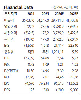S-Oil, 8월부터 원가 절감 효과…