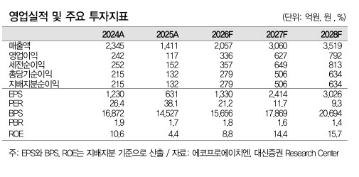 에코프로에이치엔, 반도체 투자 사이클 올라탄다...온실가스 솔루션 성장구간 진입-대신