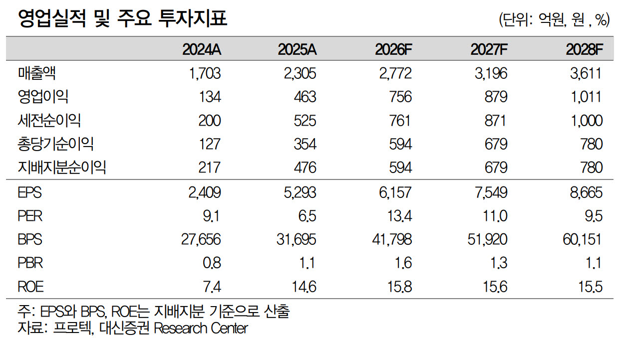 프로텍, 자회사 실적 개선에 신규 장비 수주 기대-대신