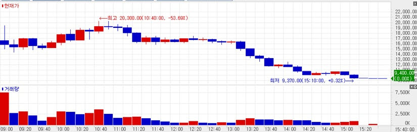 Lemon Healthcare stock trend. (KG Zeroin)