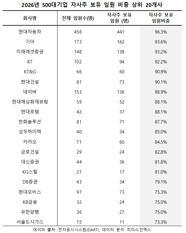 500대 기업 임원 자사주 1.8조…APR·크래프톤 상위권 장악