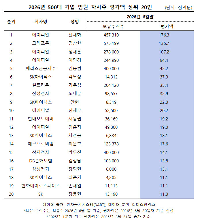500대 기업 임원 자사주 1.8조…APR·크래프톤 상위권 장악