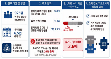 비후성 심근증 말기 진행을 예측하는 '좌심방 저장 변형률(LARS)' 연구 주요 결과.