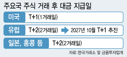 주요국 주식 거래 후 대금 지급일. (그래픽=이미나 기자)