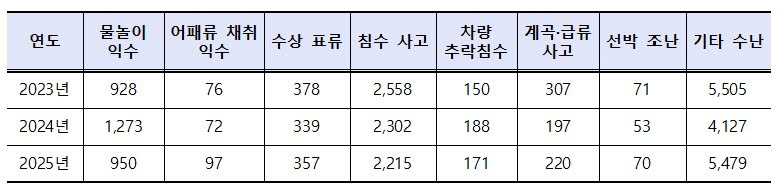 최근 3년간 수난사고 유형별 현황(사진=소방청)