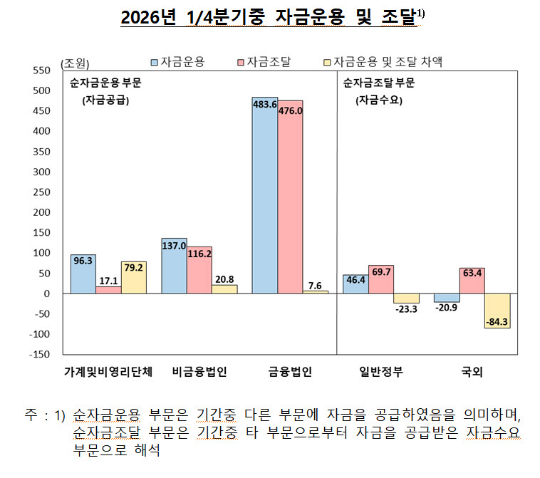 반도체 호황에 기업 곳간 불었다…순자금운용 20.8조 ‘역대 최대’