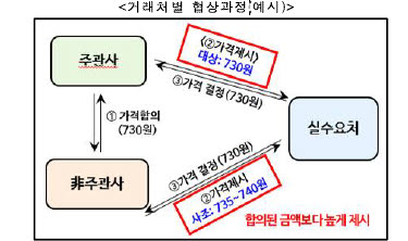 (자료=공정위)