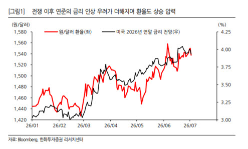 한화證 “원·달러 환율, 대외 악재 정점 통과…점진적인 하락 전망”