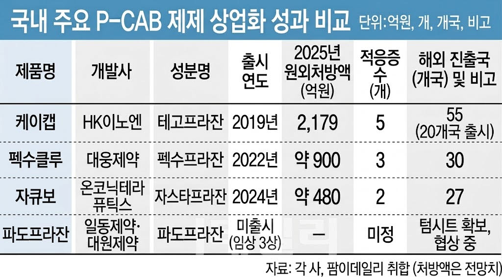 일동제약,  파도프라잔으로 글로벌 제약사와 텀싯 체결...P-CAB 삼국지 흔드나