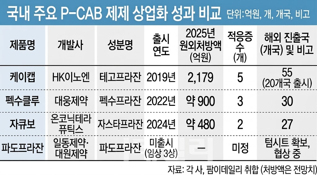 일동제약,  파도프라잔으로 글로벌 제약사와 텀싯 체결...P-CAB 삼국지 흔드나