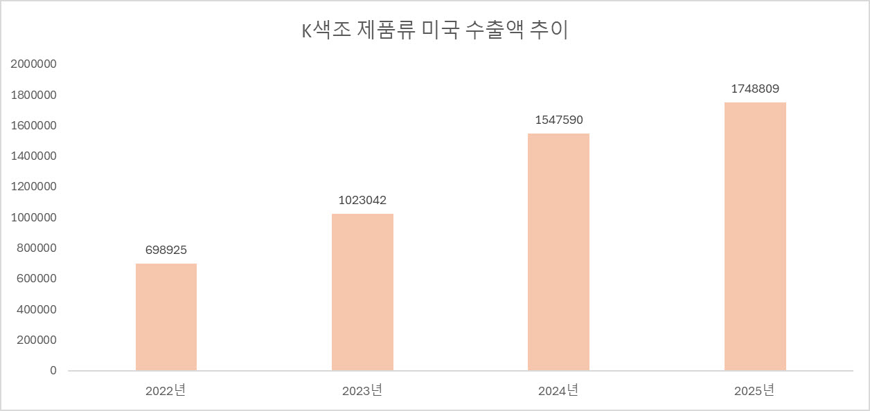 단위:천달러, 자료=관세청