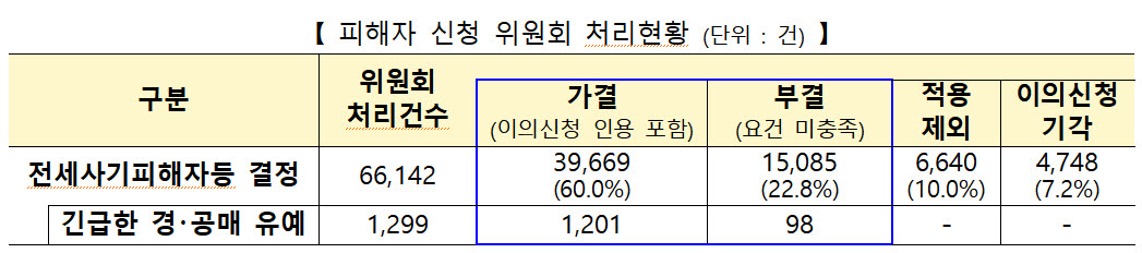 국토부, 6월 전세사기 피해로 548건 인정