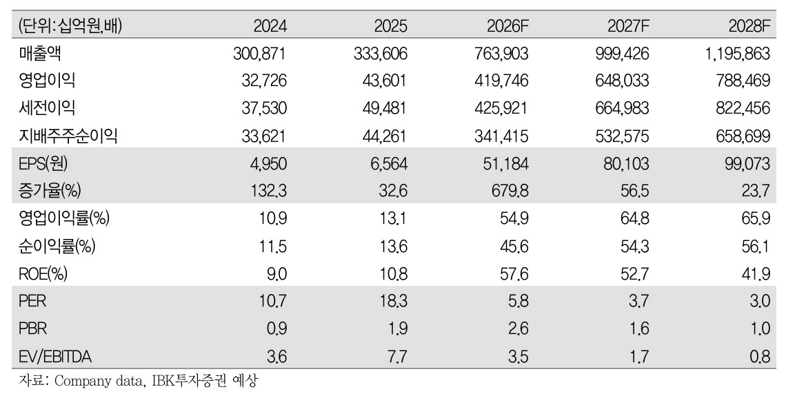 삼성전자, 압도하는 실적 주가는 저평가...46만전자 목표가 ↑-IBK