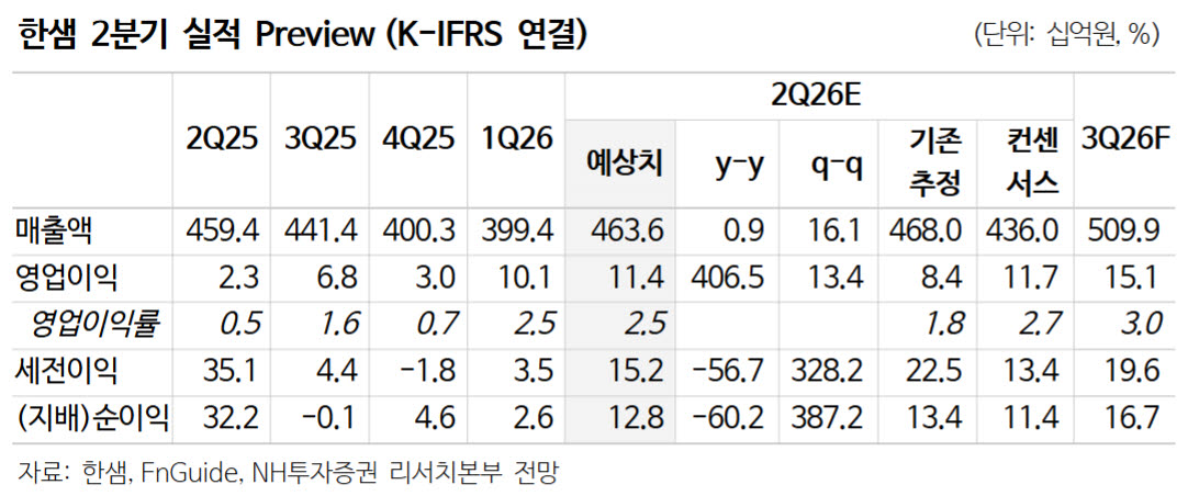 한샘, 아파트 거래 증가가 B2C 매출 견인…자사주 활용 기대도-NH