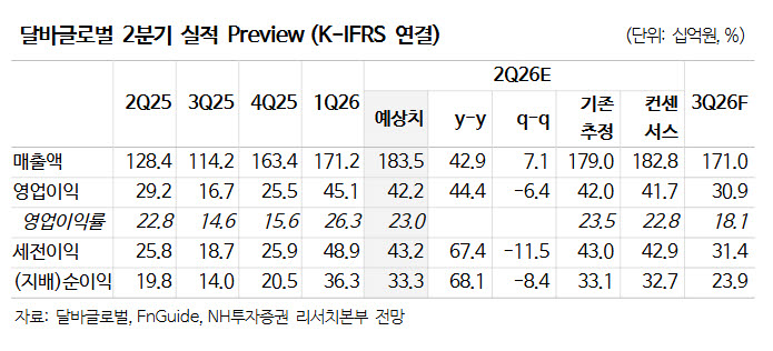 달바글로벌, 서구권 매출 계단식 우상향…비중확대 유효-NH