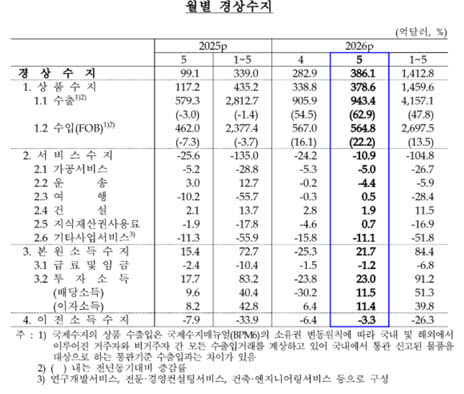 자료=한국은행