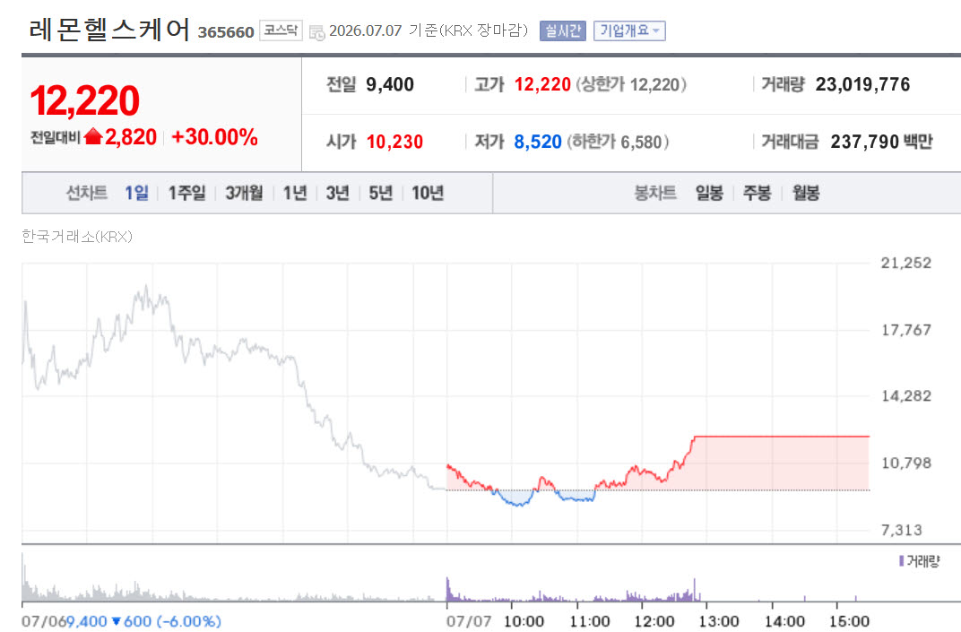Lemon Healthcare share price trend (Data=Naver Finance)