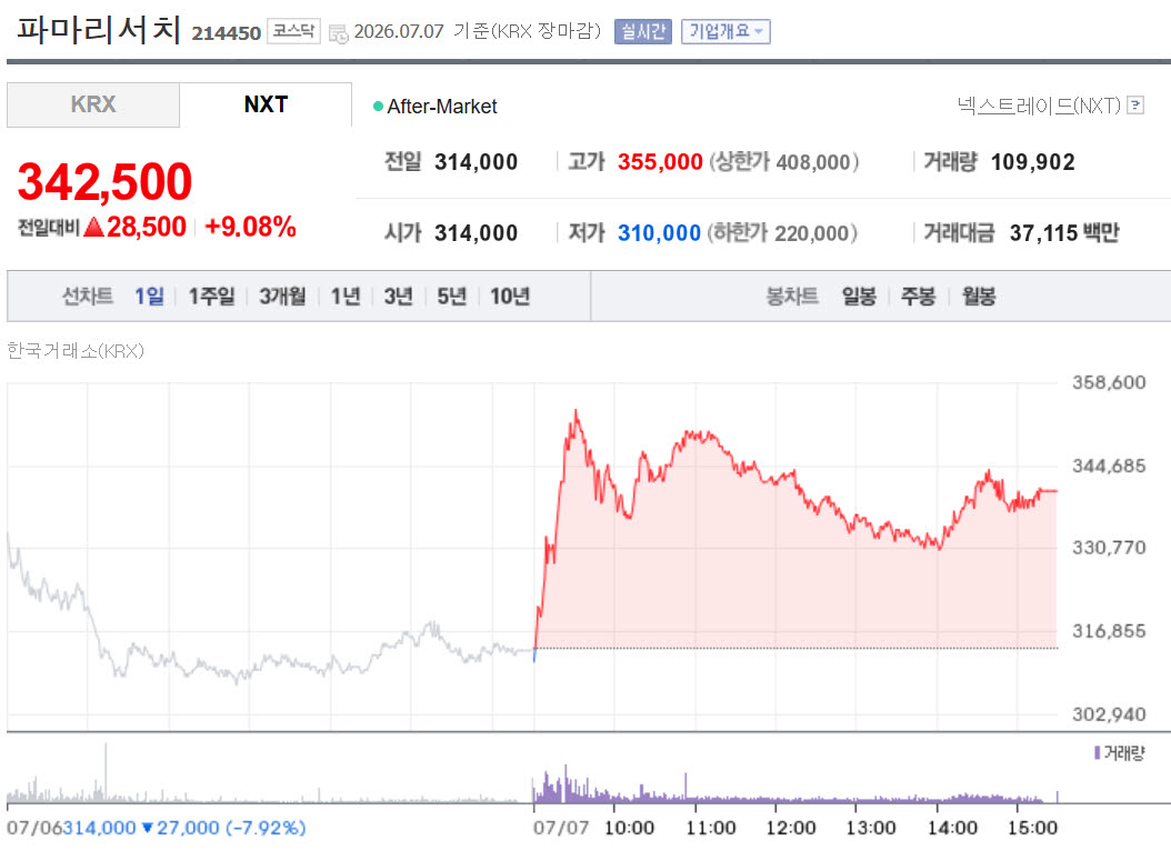 PharmaResearch share price trend (Data=Naver Finance)