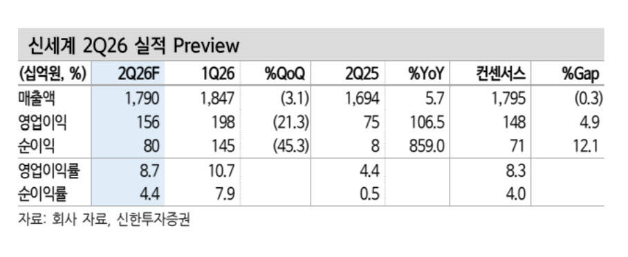 백화점 구매력 강세 이어진다…신세계, 목표가 19%↑-신한